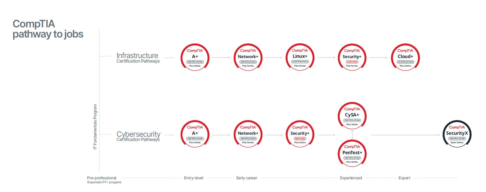 CompTIA Pathways